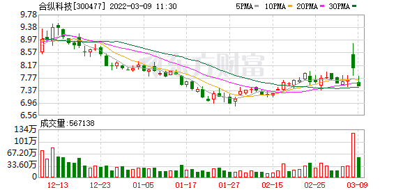 合纵科技：公司目前直接持有天津茂联21.33%股权