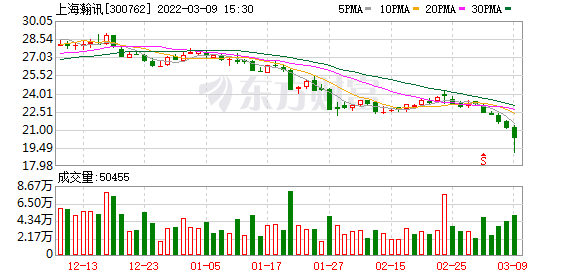 上海瀚讯：约1.69亿股限售股3月14日解禁