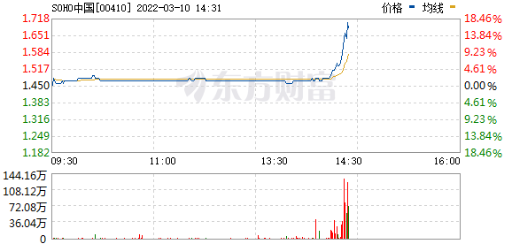 SOHO中国(00410.HK)直线拉升，涨6.2%