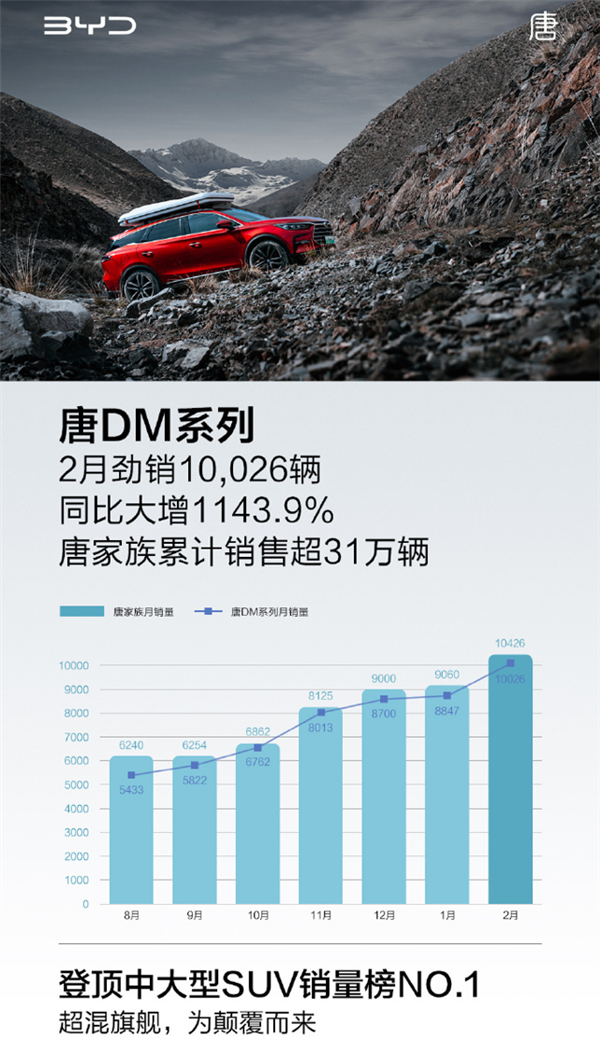 比亚迪唐DM月销破万 拿下中国中大型SUV销冠