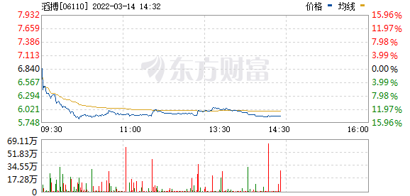 港股体育用品板块走低，滔搏(06110.HK)跌超12%