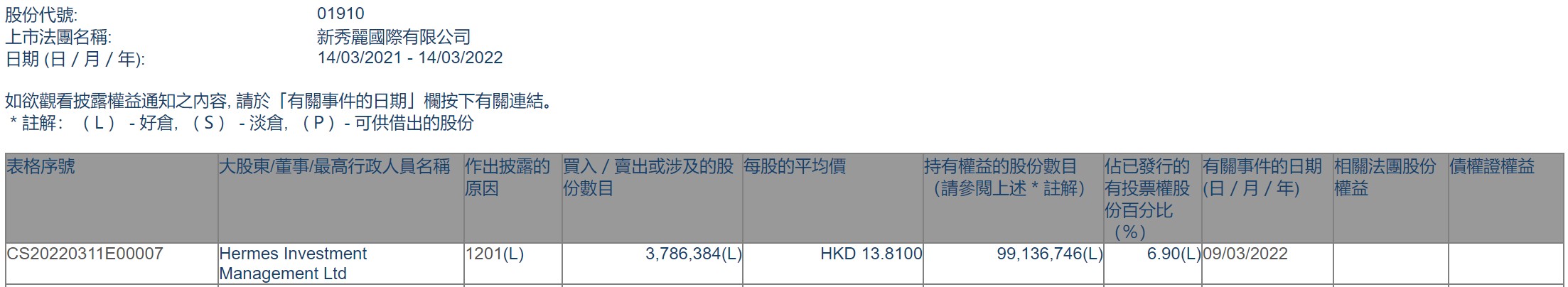 Hermes Investment Management Ltd减持新秀丽(01910)约378.64万股 每股作价13.81港元