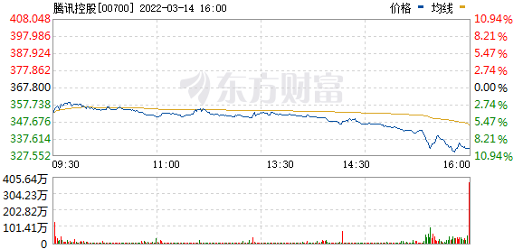 腾讯控股(00700.HK)短线下挫，现跌超8%