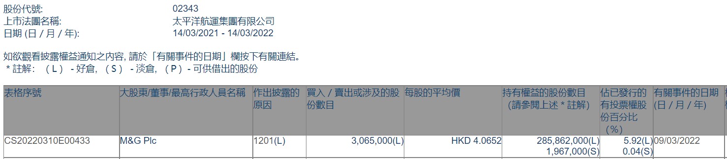 M&G Plc减持太平洋航运(02343)306.5万股 每股作价约4.07港元