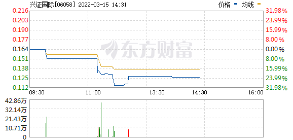 中资券商股午后跌幅扩大，兴证国际(06058.HK)跌超23%