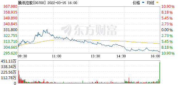 腾讯控股尾盘跌超10% 跌破300港元关口