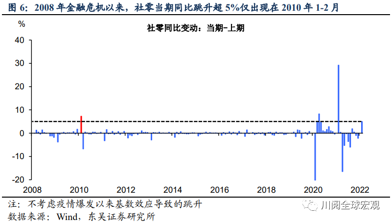 东吴证券：2022年1-2月增长数据的反弹更类似于2019年3月的脉冲