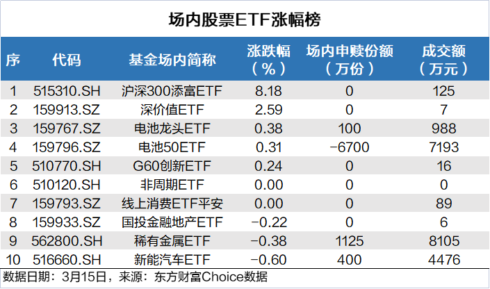 ETF追踪：股票ETF连续3天净流入 昨日“抄底”红利ETF