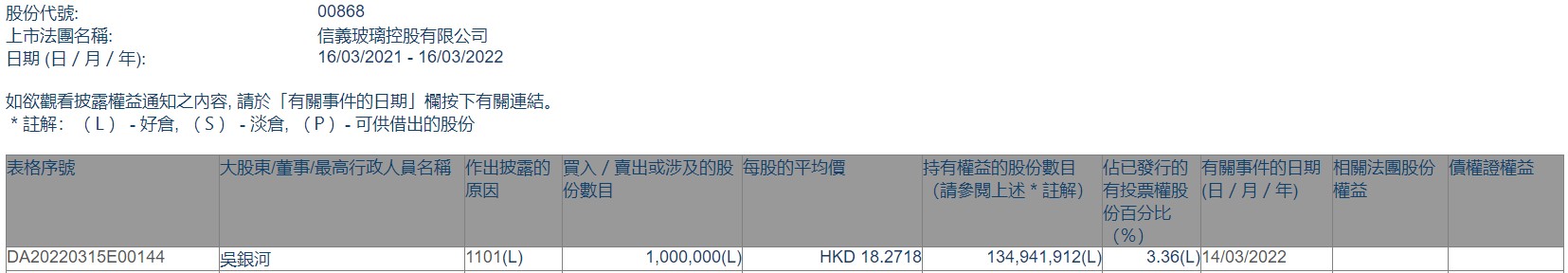 非执行董事吴银河增持信义玻璃(00868)100万股 每股作价约18.27港元
