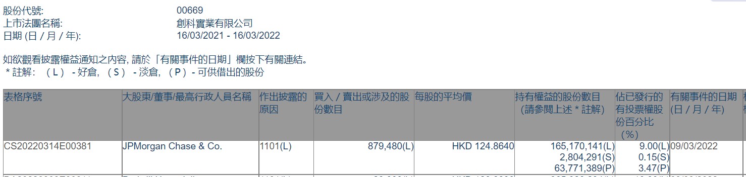 小摩增持创科实业(00669)约87.95万股 每股作价约124.86港元