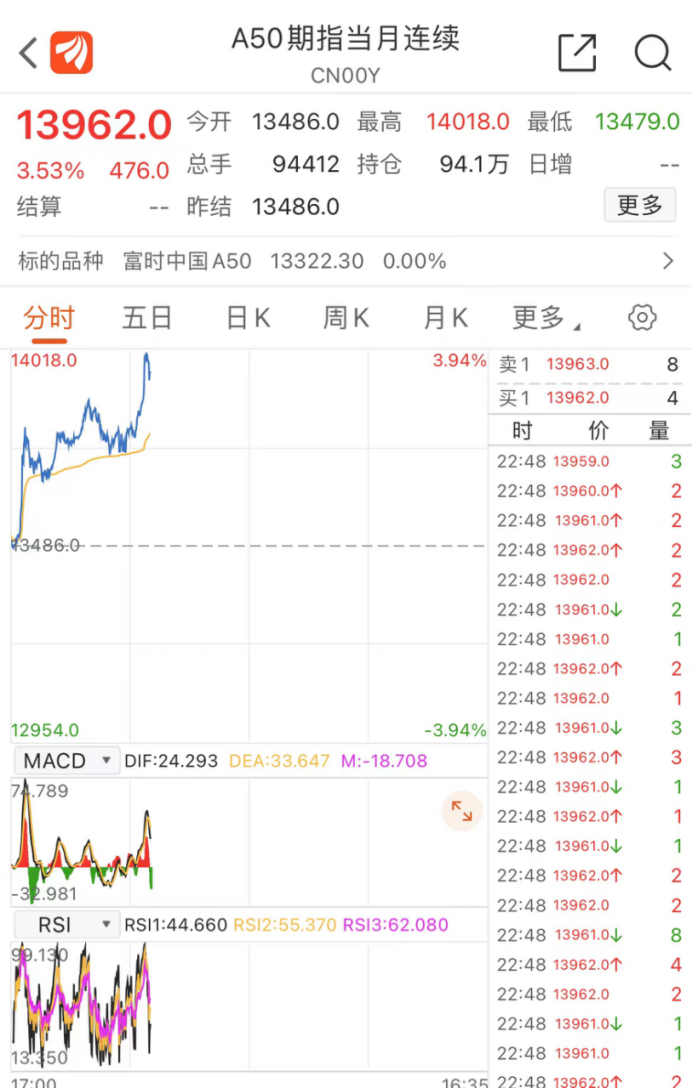 大奇迹日！中国资产猛拉 中概股暴涨 A50指数期货大涨