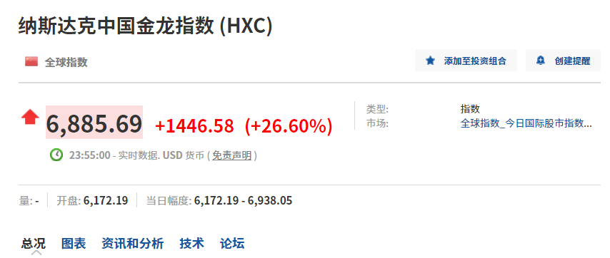 大奇迹日！中国资产猛拉 中概股暴涨 A50指数期货大涨