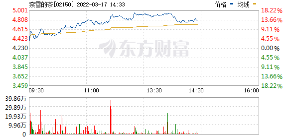 奈雪的茶(02150.HK)午后涨近17%