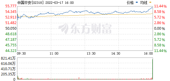 中国平安港股尾盘涨超10%，A股收盘涨近3%