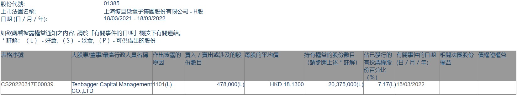 Tenbagger Capital Management增持上海复旦(01385)47.8万股 每股作价18.13港元