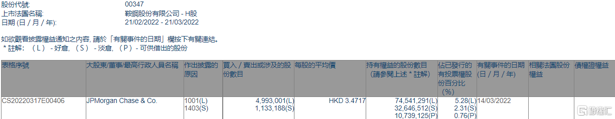 鞍钢股份(00347.HK)获摩根大通增持499.3万股