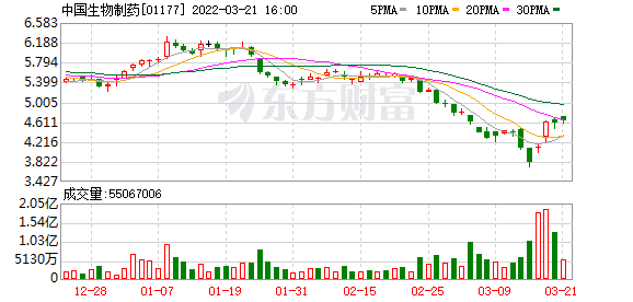 中国生物制药(01177.HK)3月21日注销550万股已回购股份