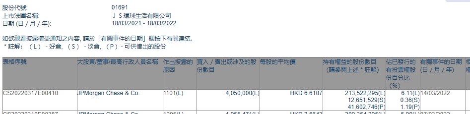 小摩增持JS环球生活(01691)405万股 每股作价约6.61港元