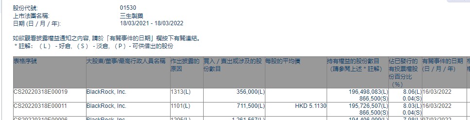 贝莱德增持三生制药(01530)71.15万股 每股作价约5.11港元
