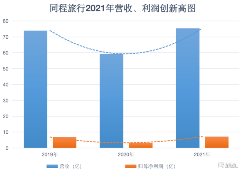 一个低波动高成长的同程旅行（00780.HK） 复盘2021确立的探底与转折