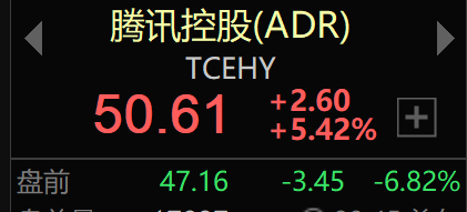 腾讯ADR美股盘前跌近7%