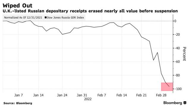 “保卫战”今日打响：俄罗斯股市恢复部分交易 全球屏息以待
