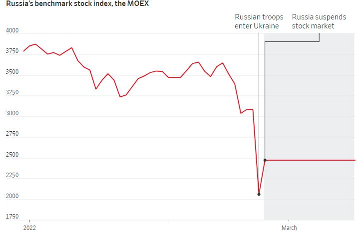 俄罗斯MOEX指数涨超4%