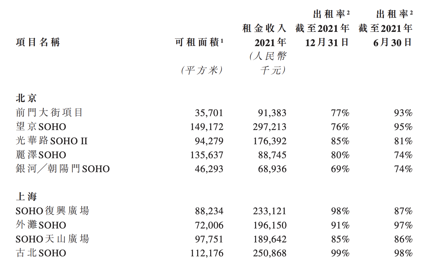SOHO中国去年由盈转亏：因一次性税费开支4.39亿元