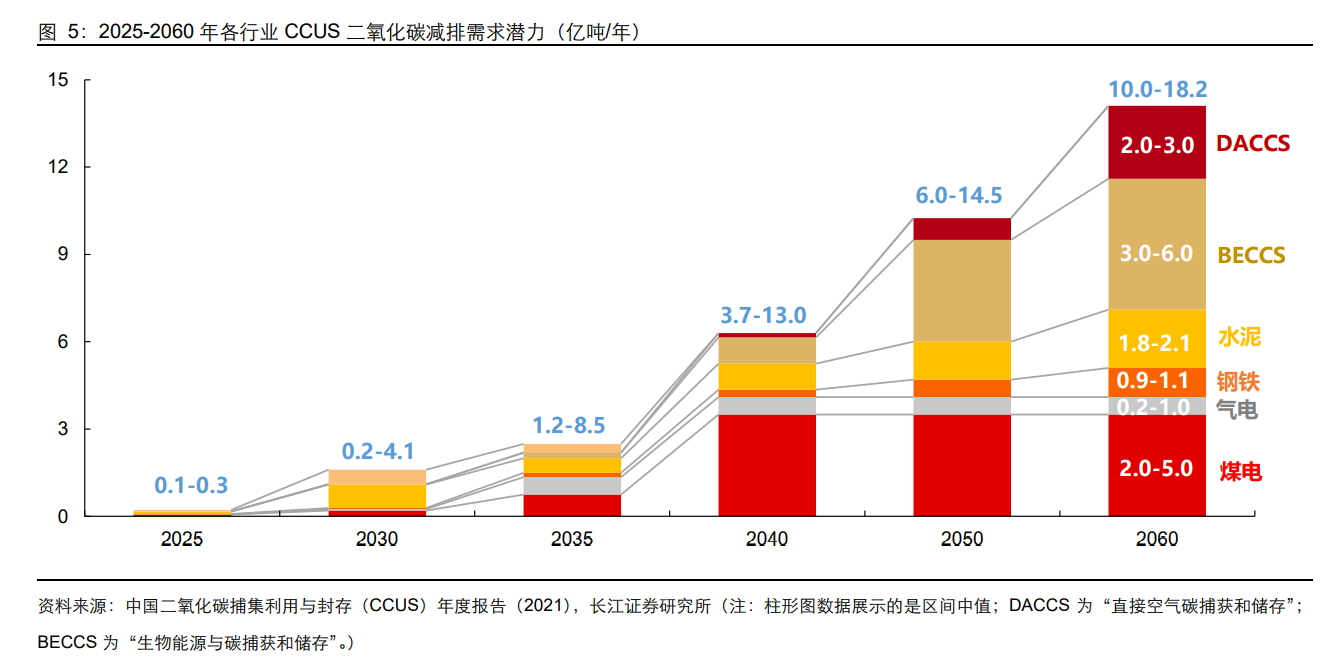 市场份额达国内前三 上海电气碳捕捉和利用（CCUS）技术加速落地