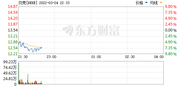 美股热门中概股多数低开，京东跌6%