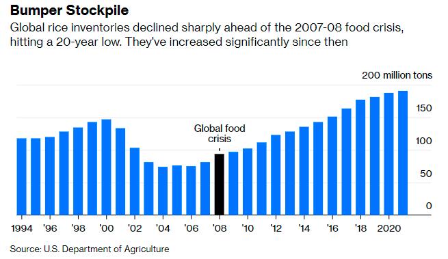 俄乌危机下“不幸中的万幸”：大米价格依然保持稳定