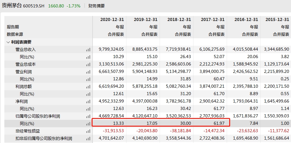 贵州茅台2021年净利增速创五年新低 2022年一季度预增19%左右