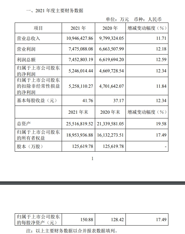 贵州茅台2021年净利增速创五年新低 2022年一季度预增19%左右