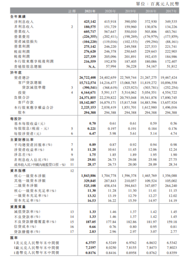 中国银行：去年全年净利润2165.6亿元 同比增长12.28%