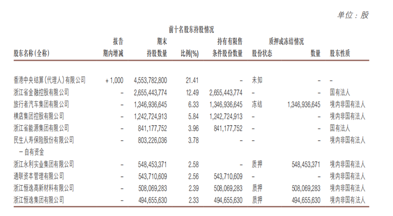 浙商银行去年净利同比增2.75% 不良率微升至1.53%