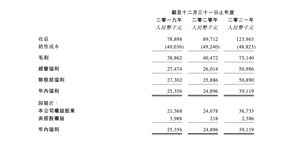网文IP运营商恺兴文化再次递表港交所，2021年收益1.24亿元同比增38.2% 