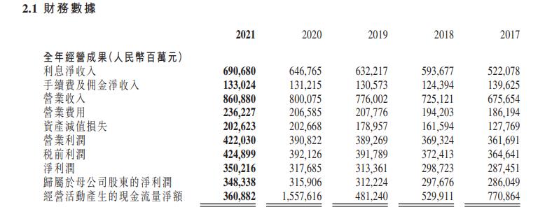 工商银行：2021年归母净利润3483.4亿元
