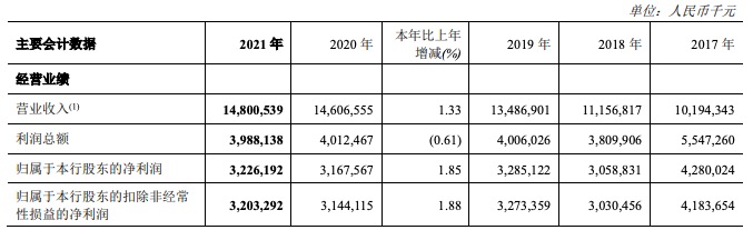 郑州银行2021年净利增长1.85%低于银行业平均增速 涉房贷款不良率上升