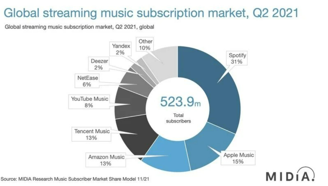 腾讯音乐2021年报：付费用户达7620万，多场景打造行业长期价值