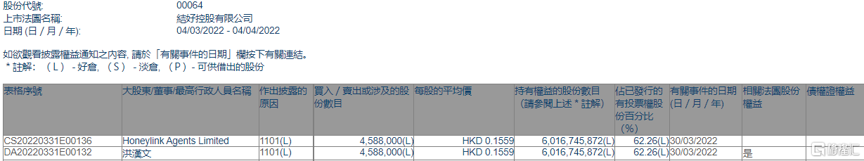 结好控股(00064.HK)获主席兼行政总裁洪汉文增持458.8万股