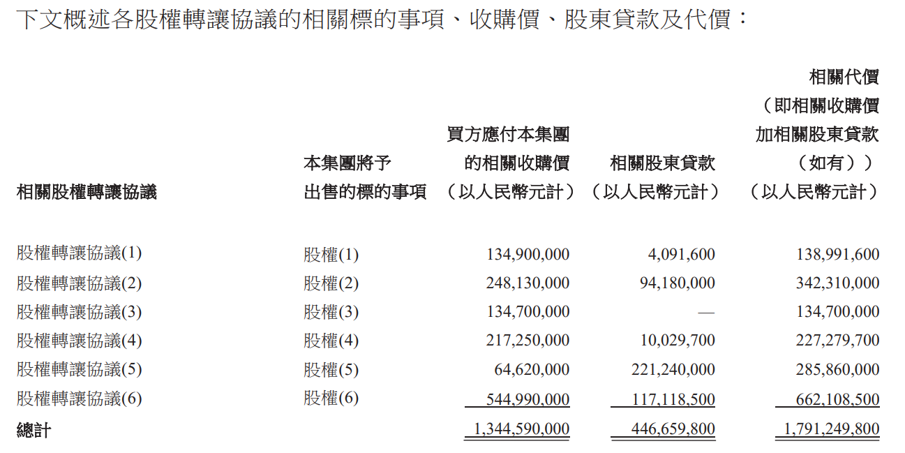 雅居乐拟售环保项目预获21亿 股价续涨近10%