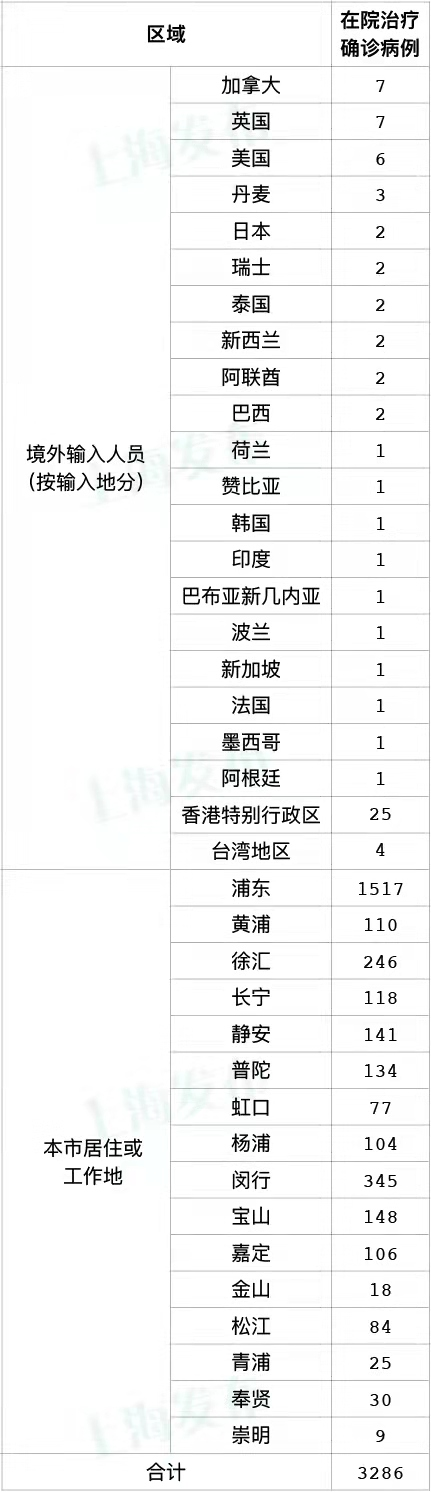 4月6日（0-24时）上海新增322例本土新冠肺炎确诊病例，新增19660例本土无症状感染者，新增7例境外输入病例