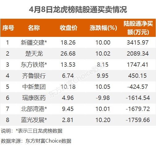 龙虎榜：1.28亿抢筹中国武夷 外资净买4股 机构净买19股