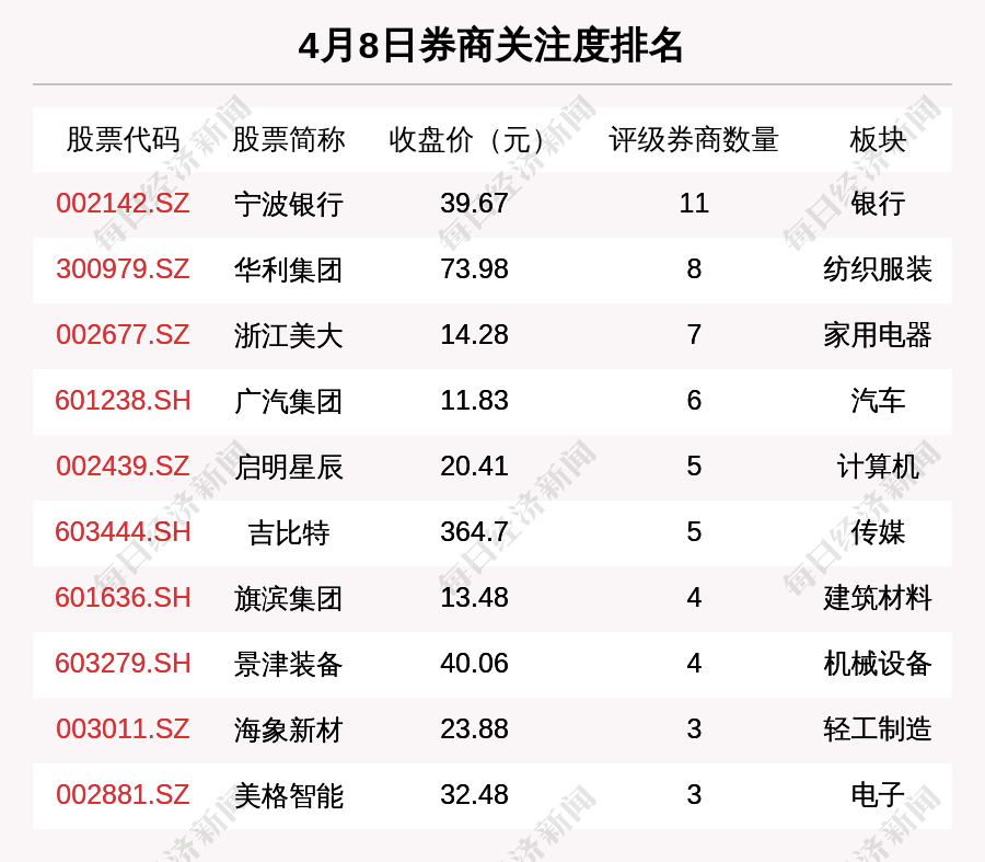 4月8日91只个股获券商关注 华阳国际目标涨幅达93.83%