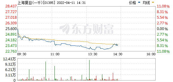 港股半导体板块持续下挫，上海复旦(01385.HK)跌超10%