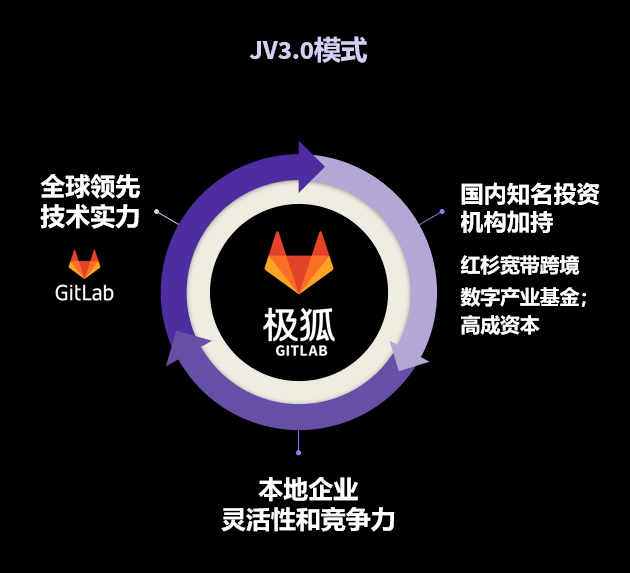 融资丨极狐(GitLab) 获数亿元A轮融资，加速推动中国开源DevOps生态建设