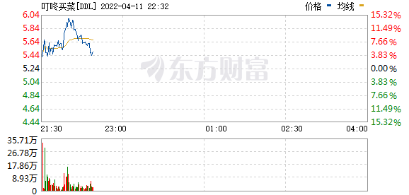 纳斯达克中国金龙指数逆势拉升转涨，此前一度跌超3%