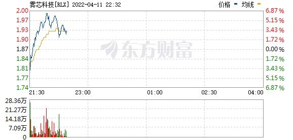 纳斯达克中国金龙指数逆势拉升转涨，此前一度跌超3%