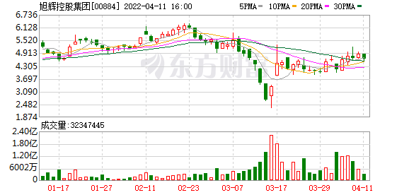旭辉控股集团拟额外发行5.88亿港元可换股债券