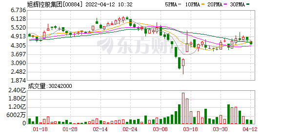旭辉控股额外发行5.88亿港元可换股债券 利率6.95%
